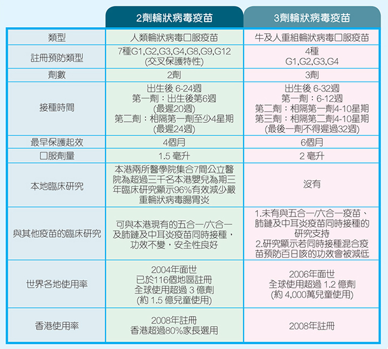 口服輪狀病毒疫苗規格