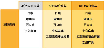 乙型流感嗜血桿菌疫苗(Hib)